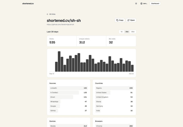 shortened.cv link analytics in the light theme