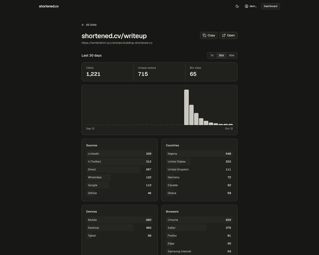 shortened.cv link analytics with totals, a daily chart, sources and countries