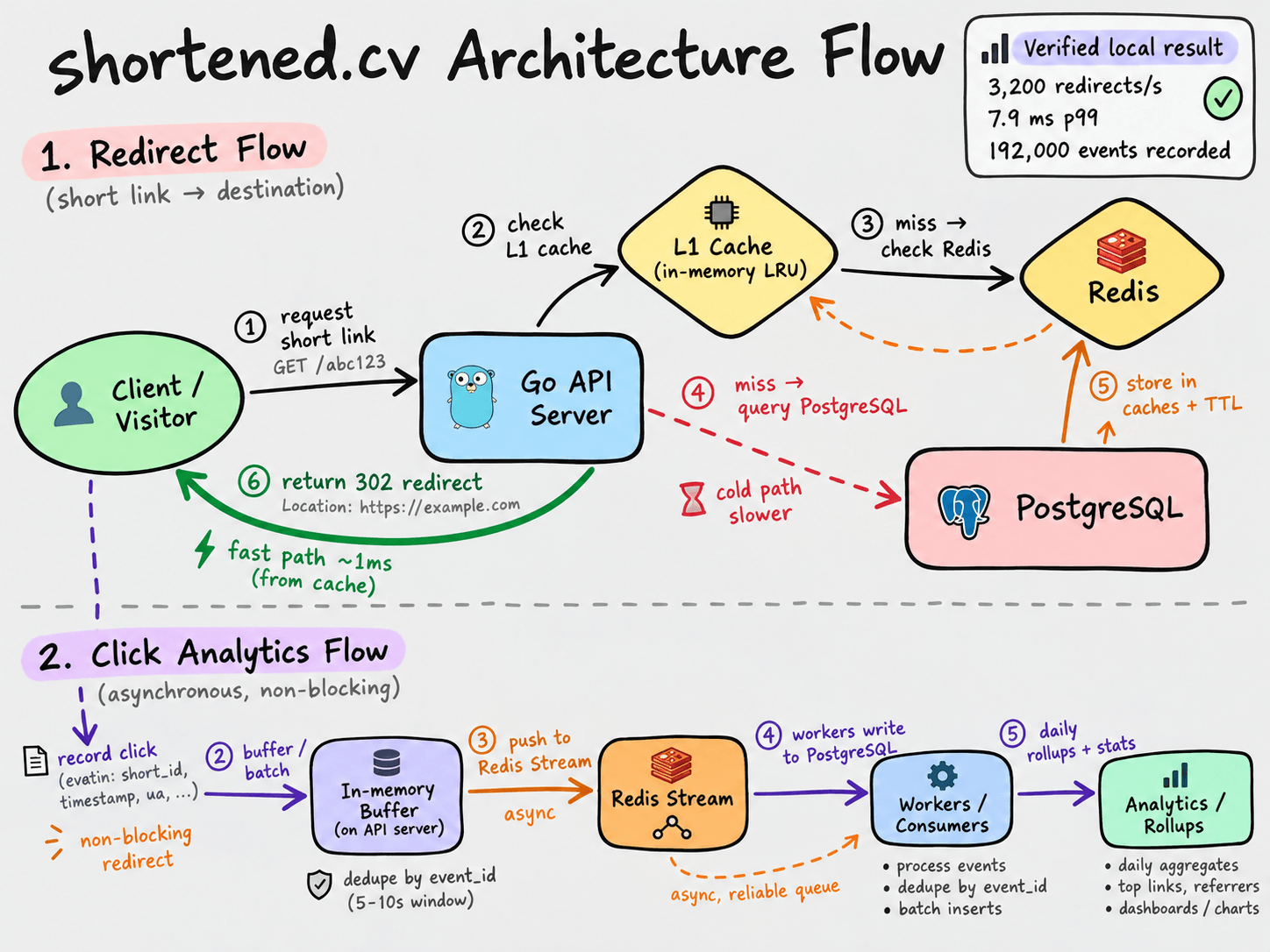 shortened.cv architecture: visitors reach the Go API, which checks the local LRU cache, Redis, and PostgreSQL before returning a 302 redirect. Click events are buffered and batched into Redis Streams, consumed into PostgreSQL, and aggregated into daily analytics rollups.