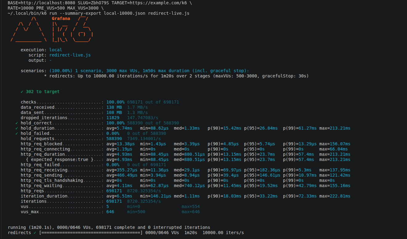 k6 summary for the 10,000 redirects/second target: 588,390 requests in the held minute, 0% failed, p95 26.8 ms